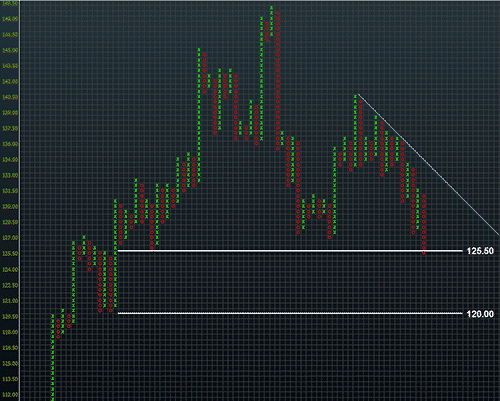 EURJPY Point & Figure Chart - A Japanese Cliffhanger