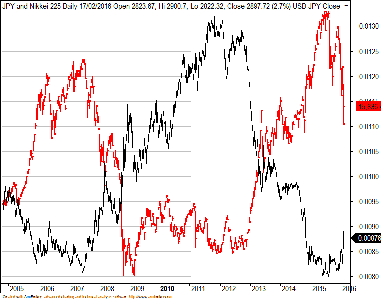 JPY and Nikkei 225 Daily - the negative move