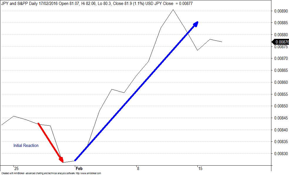 JPY and S&PP Daily - the negative move