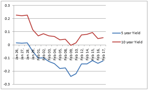 Japan's 5 and 10 year government bond yields - the negative move