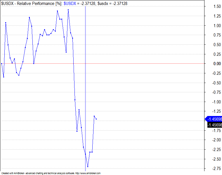  US Dollar index performance since 15 December 2015 - the negative move