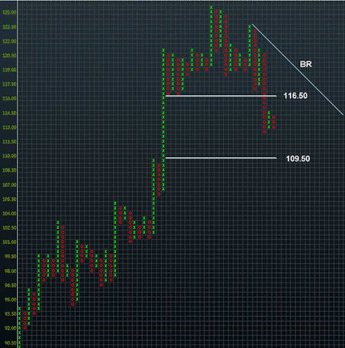 USDJPY Point & Figure Chart - A Japanese Cliffhanger