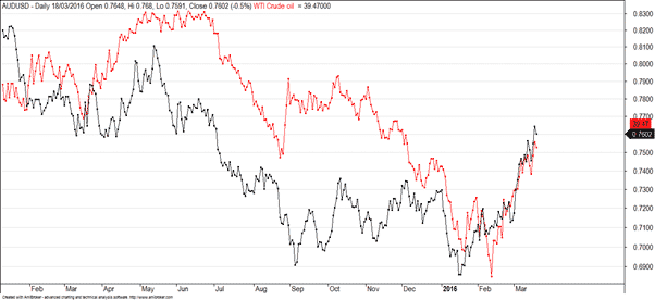 AUD value vs oil investing