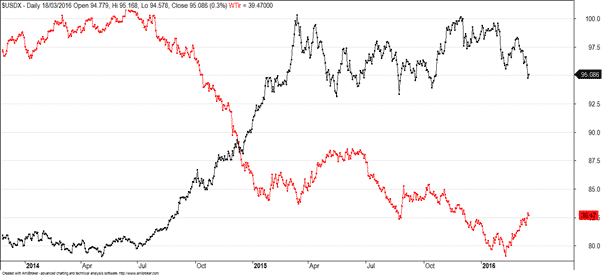 oil value vs US dollar