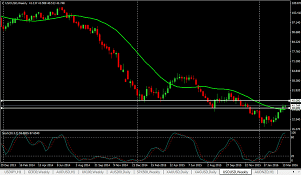 USOUSD value candlestick charts