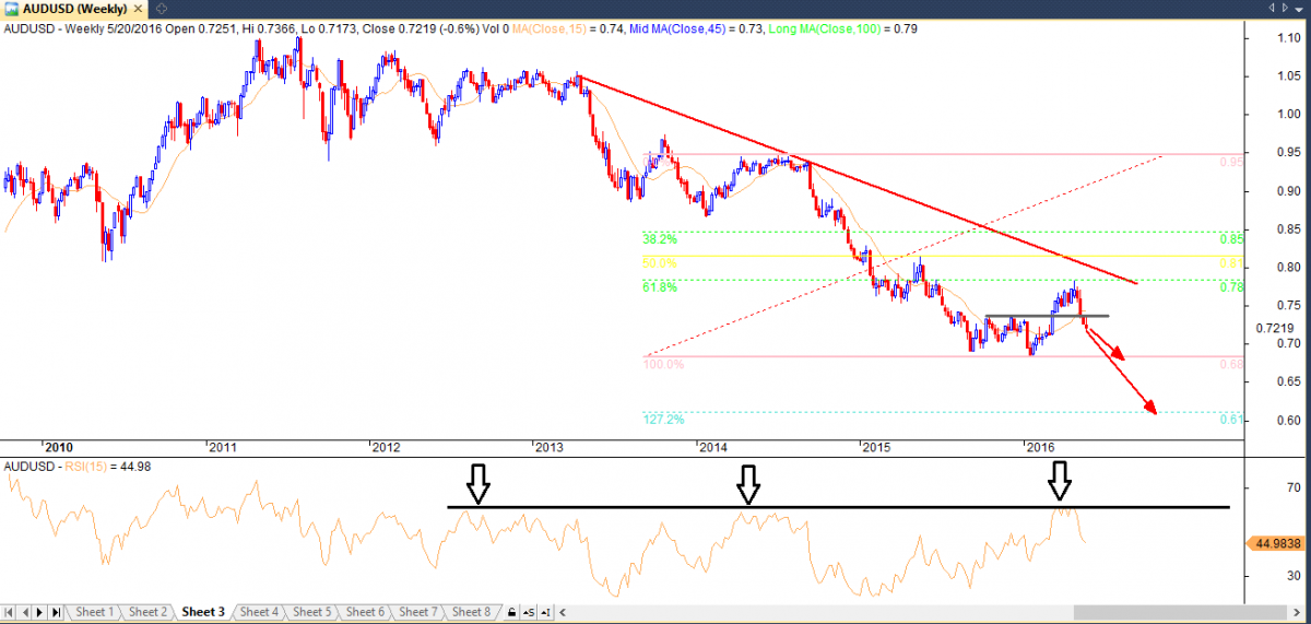 audusd downtrend