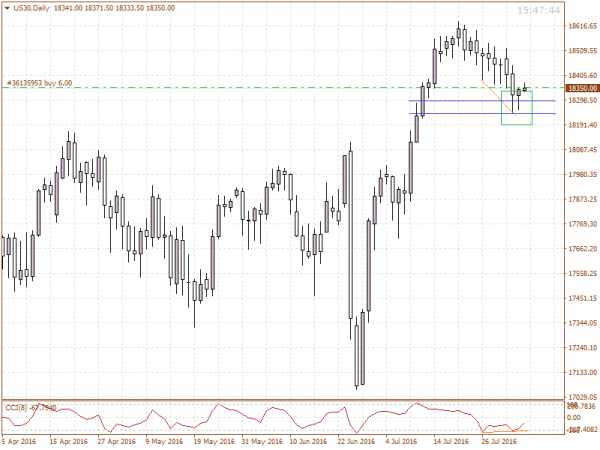 US30 candlestick chart