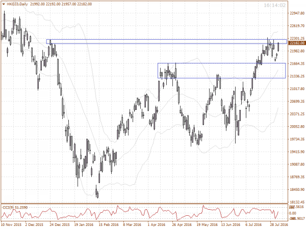 HKG33 trending higher