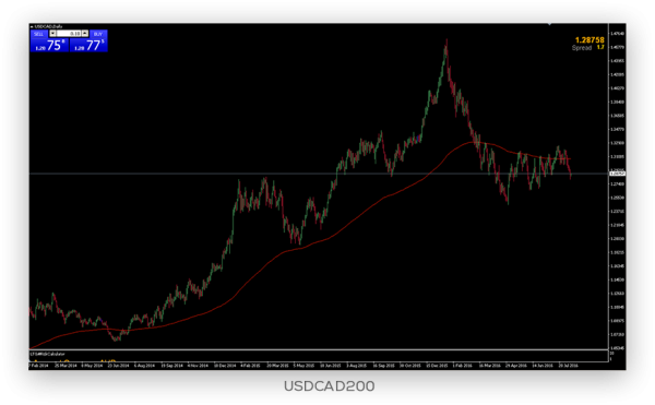 1708-usdcad200