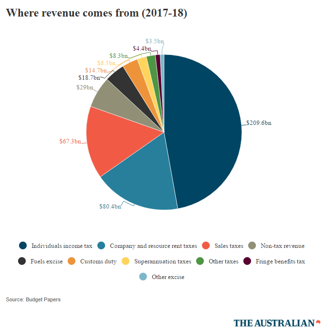 australian revenue sources
