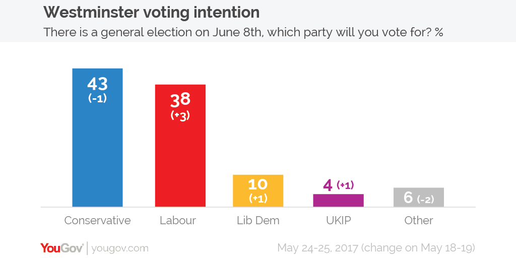 westminster voting intention