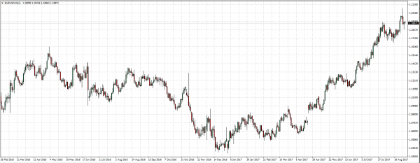 EURUSD