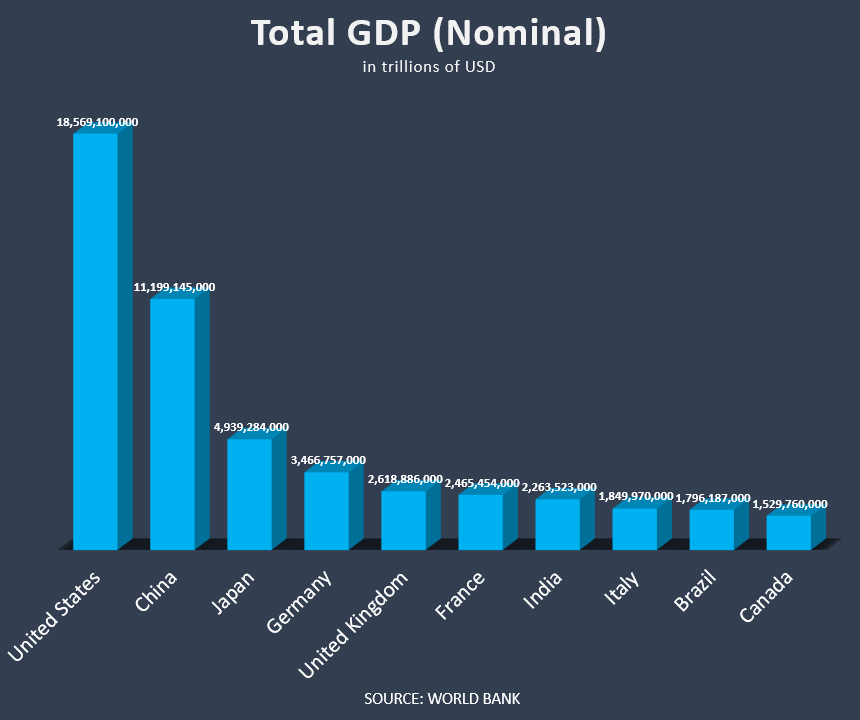 countries nominal gdp