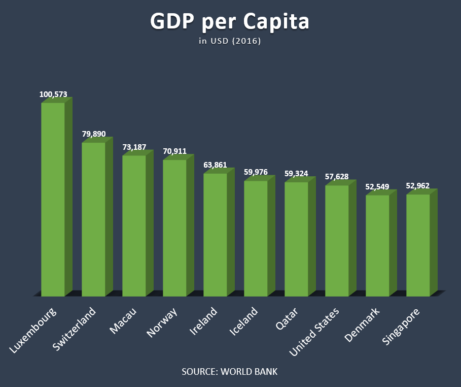 gdp per capita