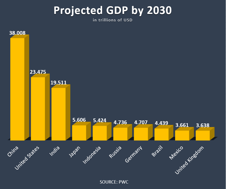 projected gdp