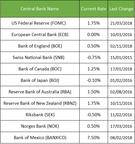 central bank interest rates