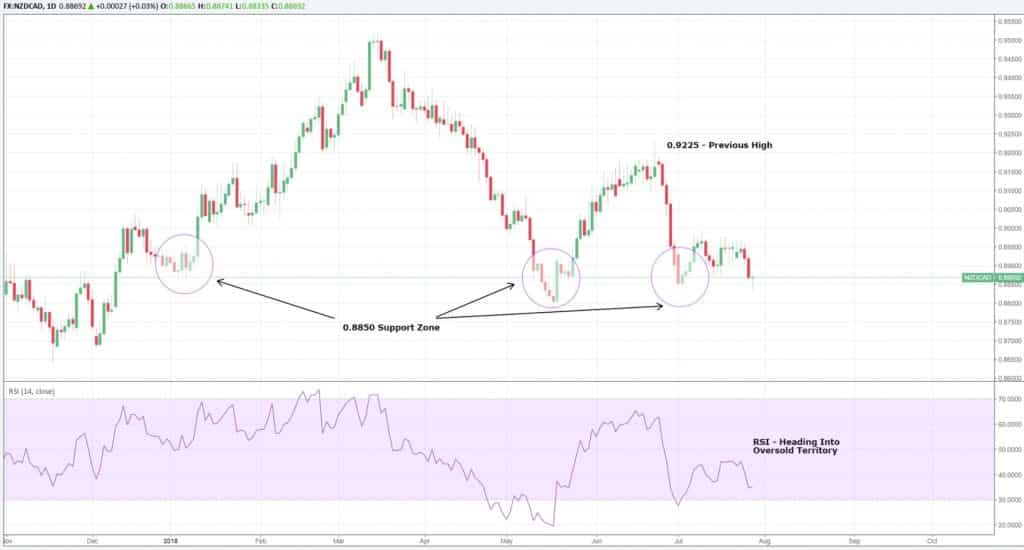 NZDCAD support zones