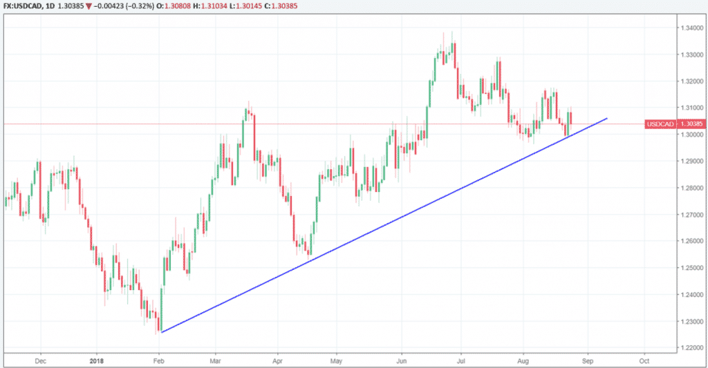 USDCAD charting higher
