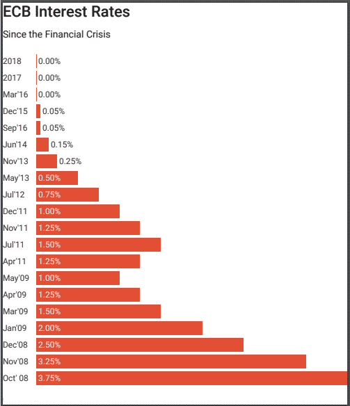 european central bank interest rates