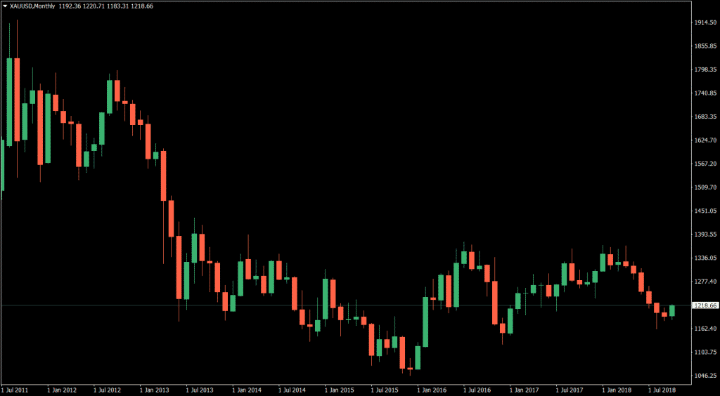 gold index charting