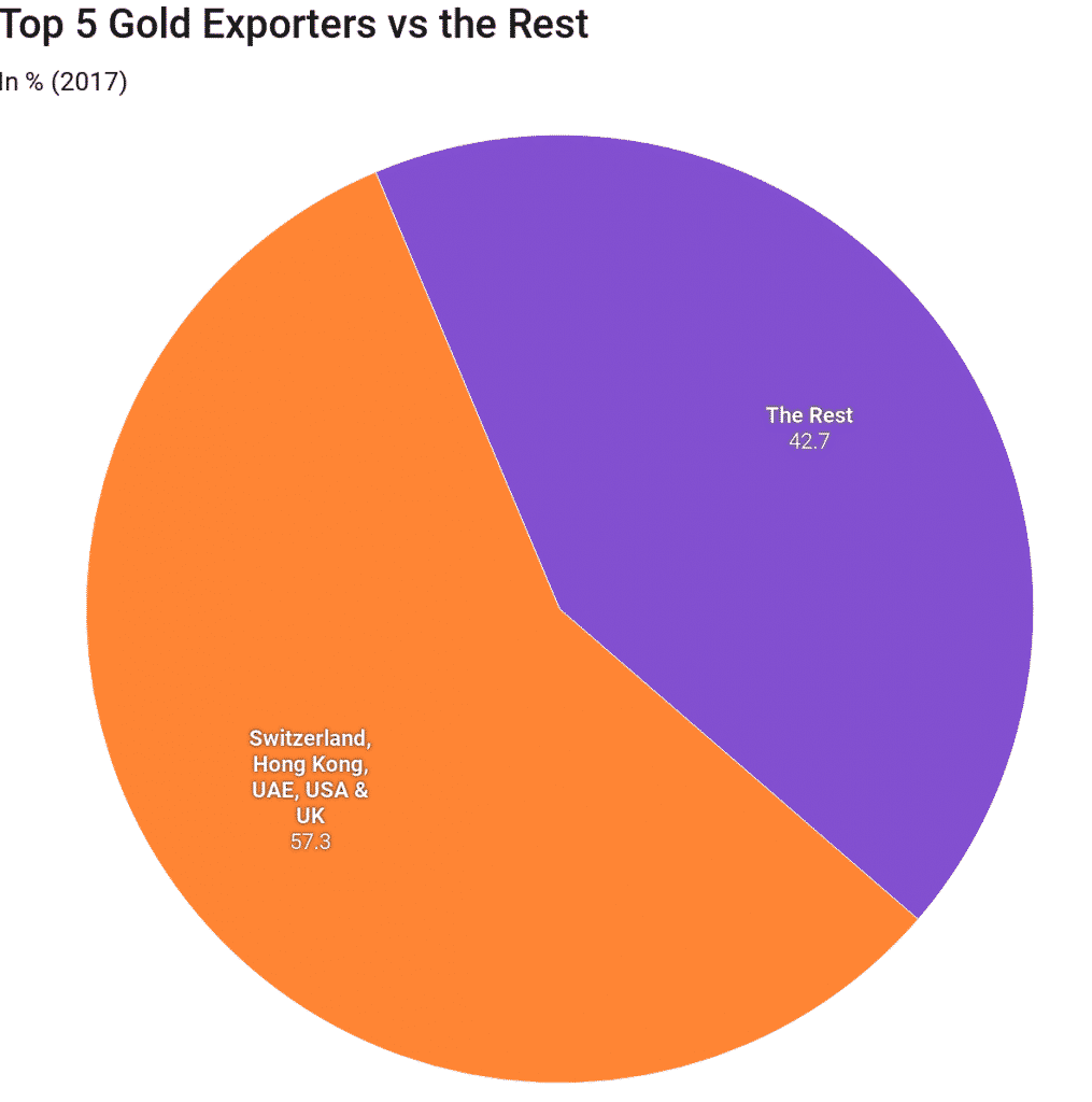 worlds top gold exporters