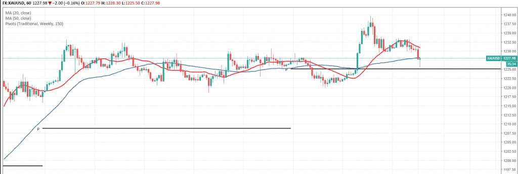 XAUUSD candlestick chart