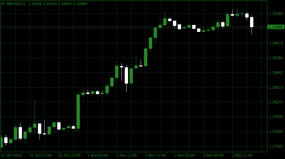 GBP/USD forex Hourly Chart