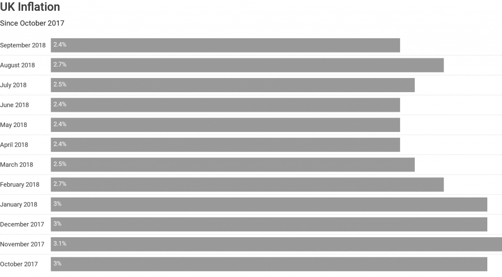 uk inflation rates