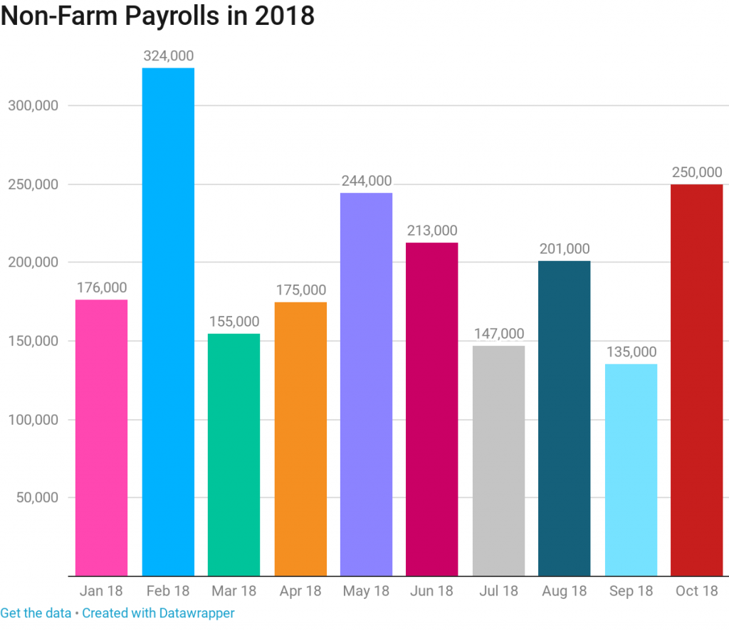 non-farm payroll earnings increase
