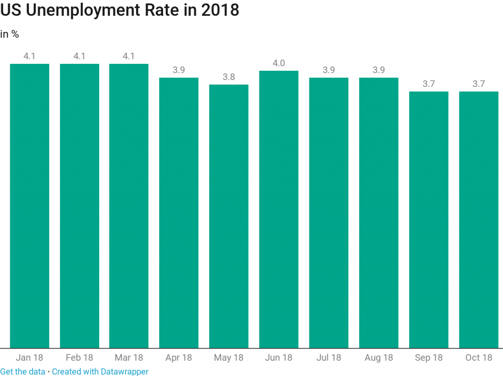 us unemployment rate market impact
