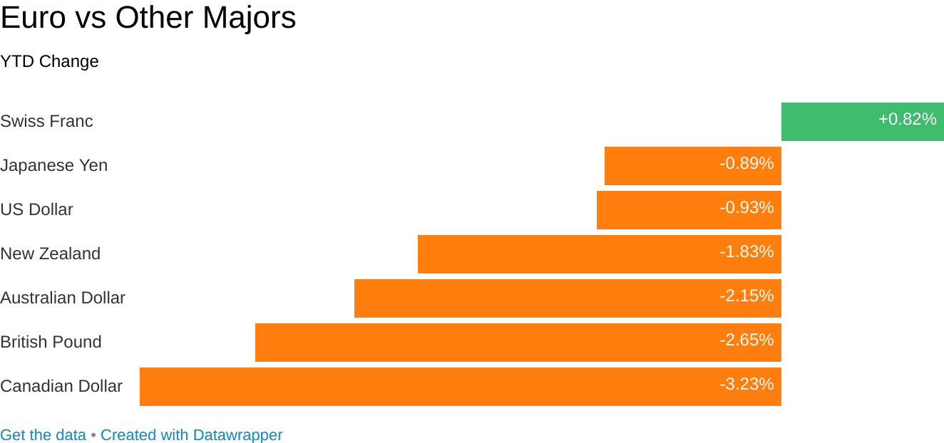 euro forex vs major pairs