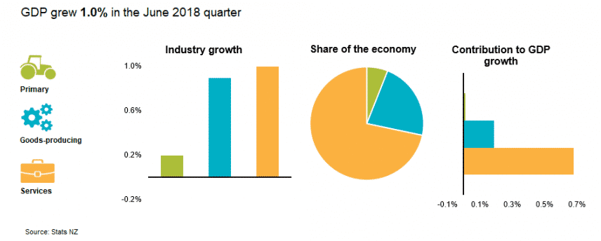 Reserve Bank of New Zealand industry growth