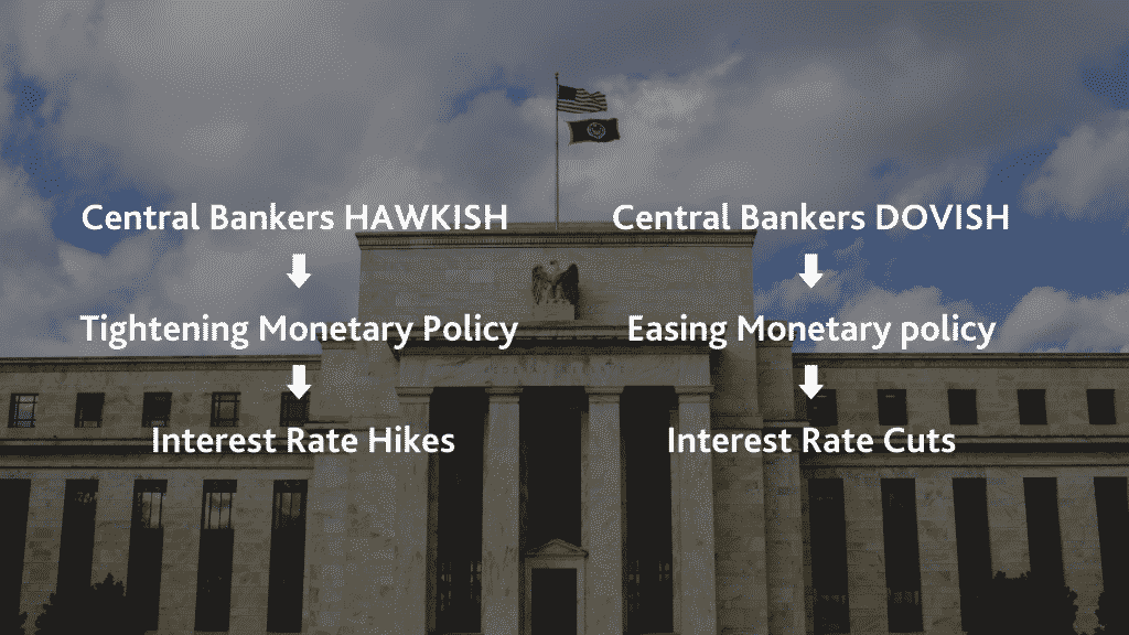 hawkish and dovish monetary policy