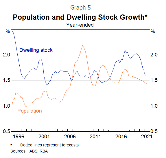 dwelling stock growth