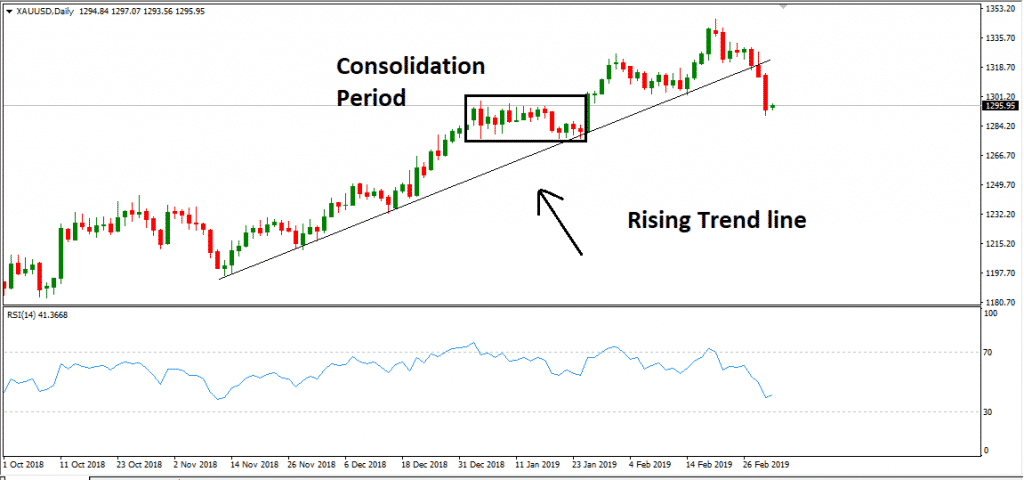 xau usd riding trend