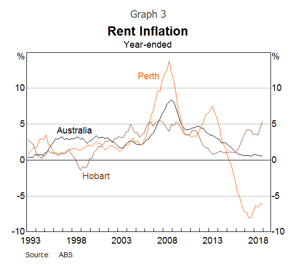 australian rental inflation chart