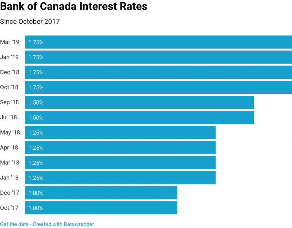 bank of canada interest rates