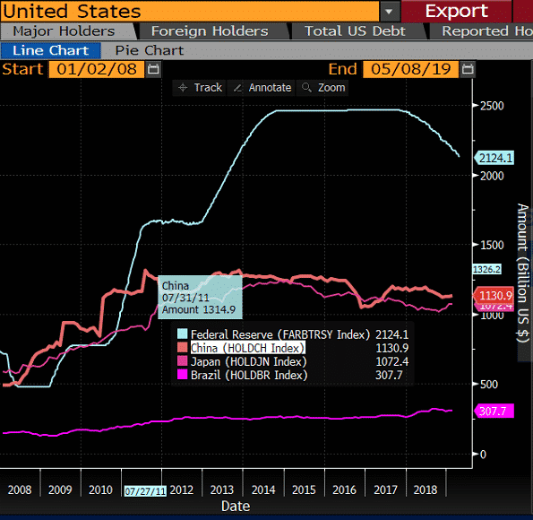 china us treasuries holdings