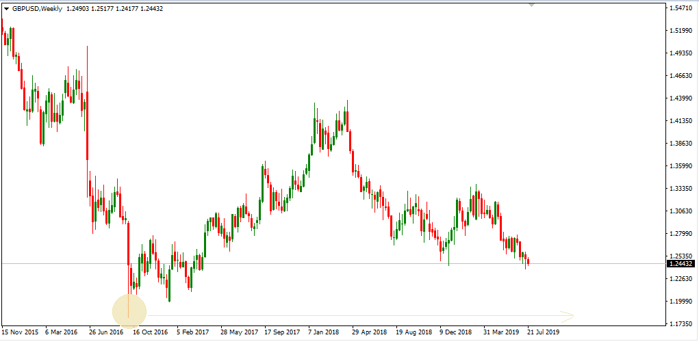 GBP/USD trending downwards