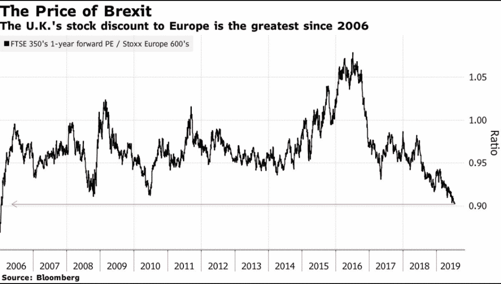 brexit uk stocks discount