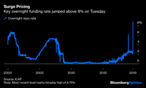 repo overnight funding rate increase