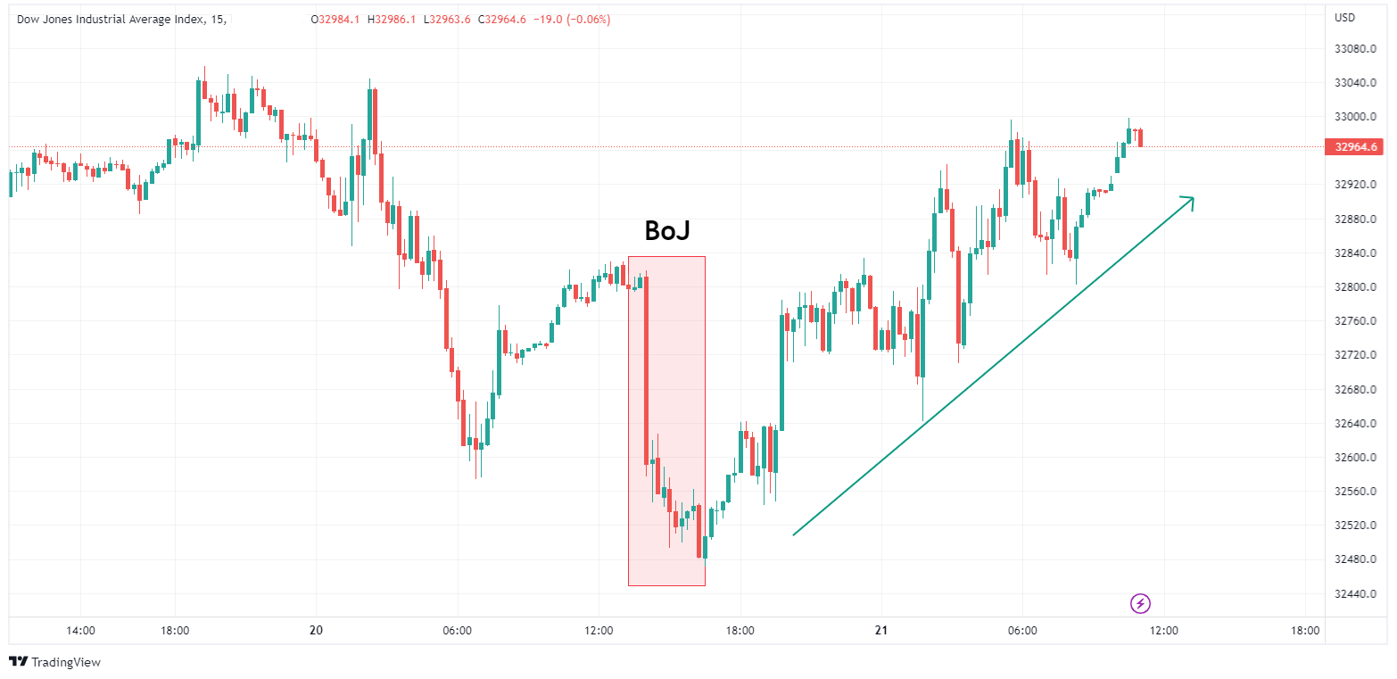 US stocks see mild gains Yen surges dollar dumps after BoJ