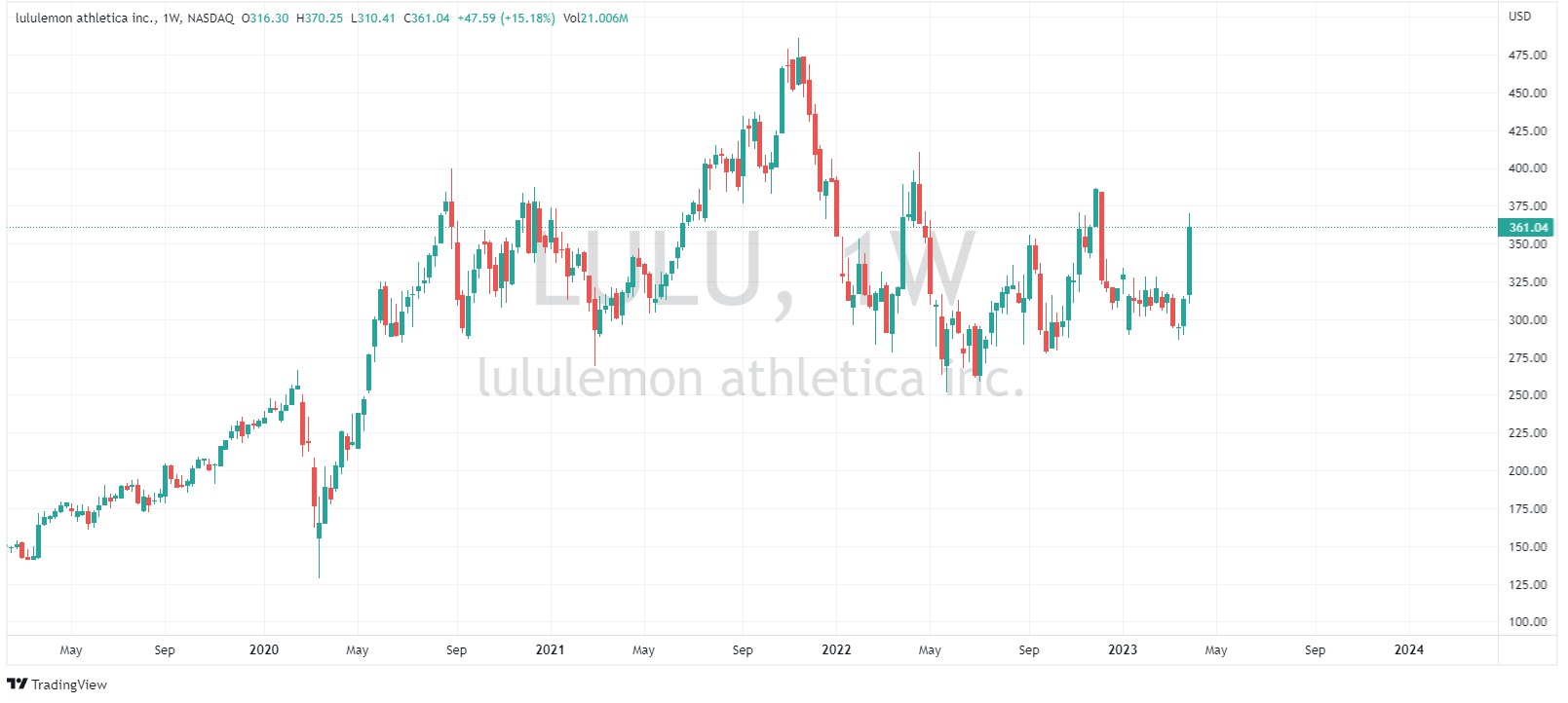 Lululemon Stock Price Per Share