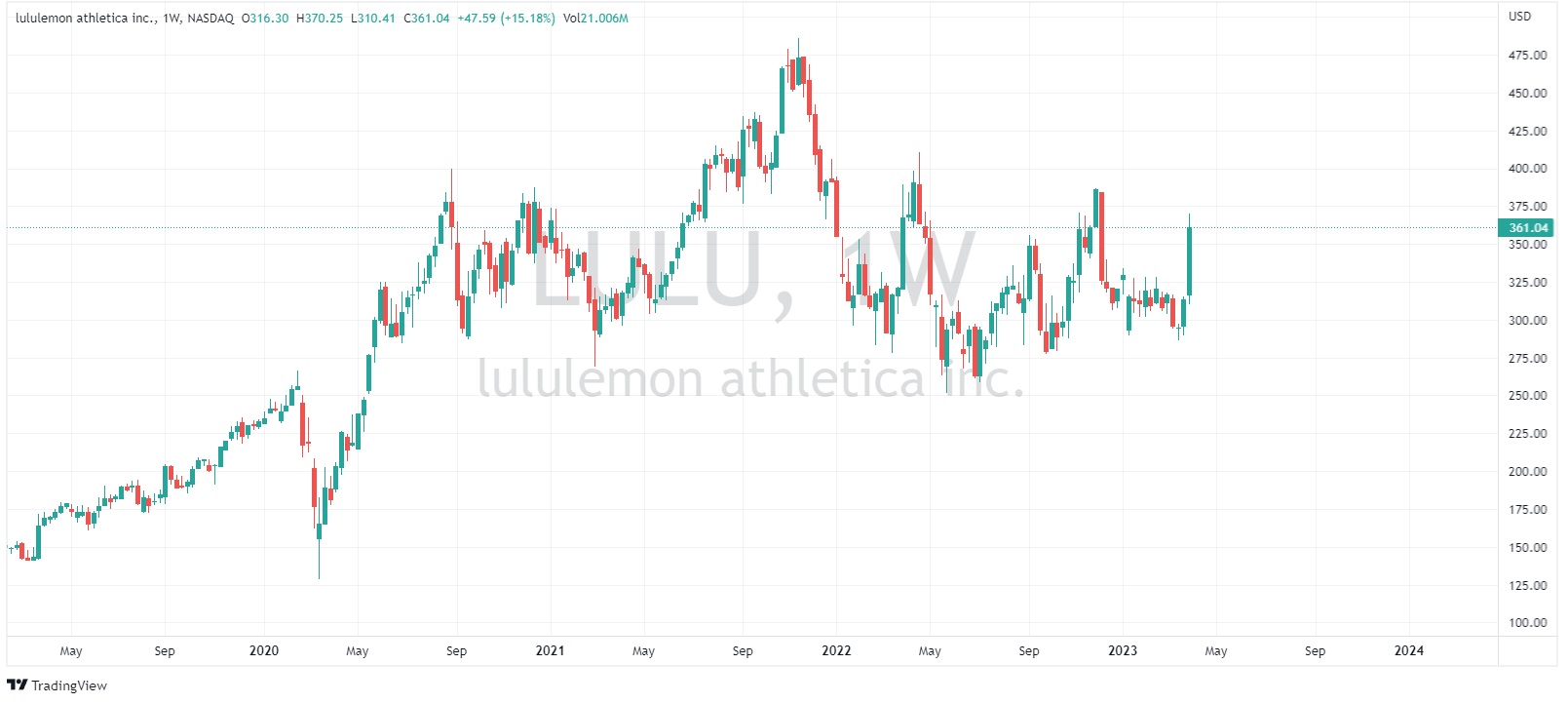 What's Going On With Lululemon Stock After Earnings?