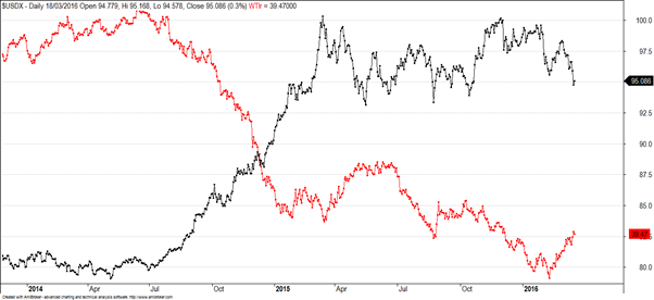 oil value vs US dollar