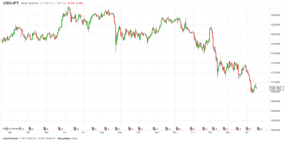 Trading opportunities in low growth economy