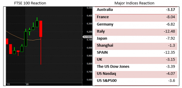 FTSE 100 - Major Indices Reaction