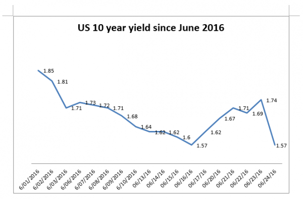 US 10 Year yield Since June 2016