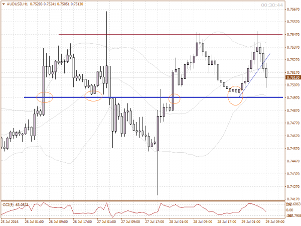 29072016 - AUDUSD