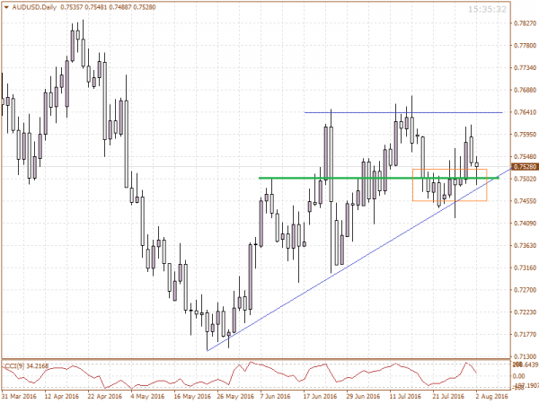 AUDUSD candlestick chart